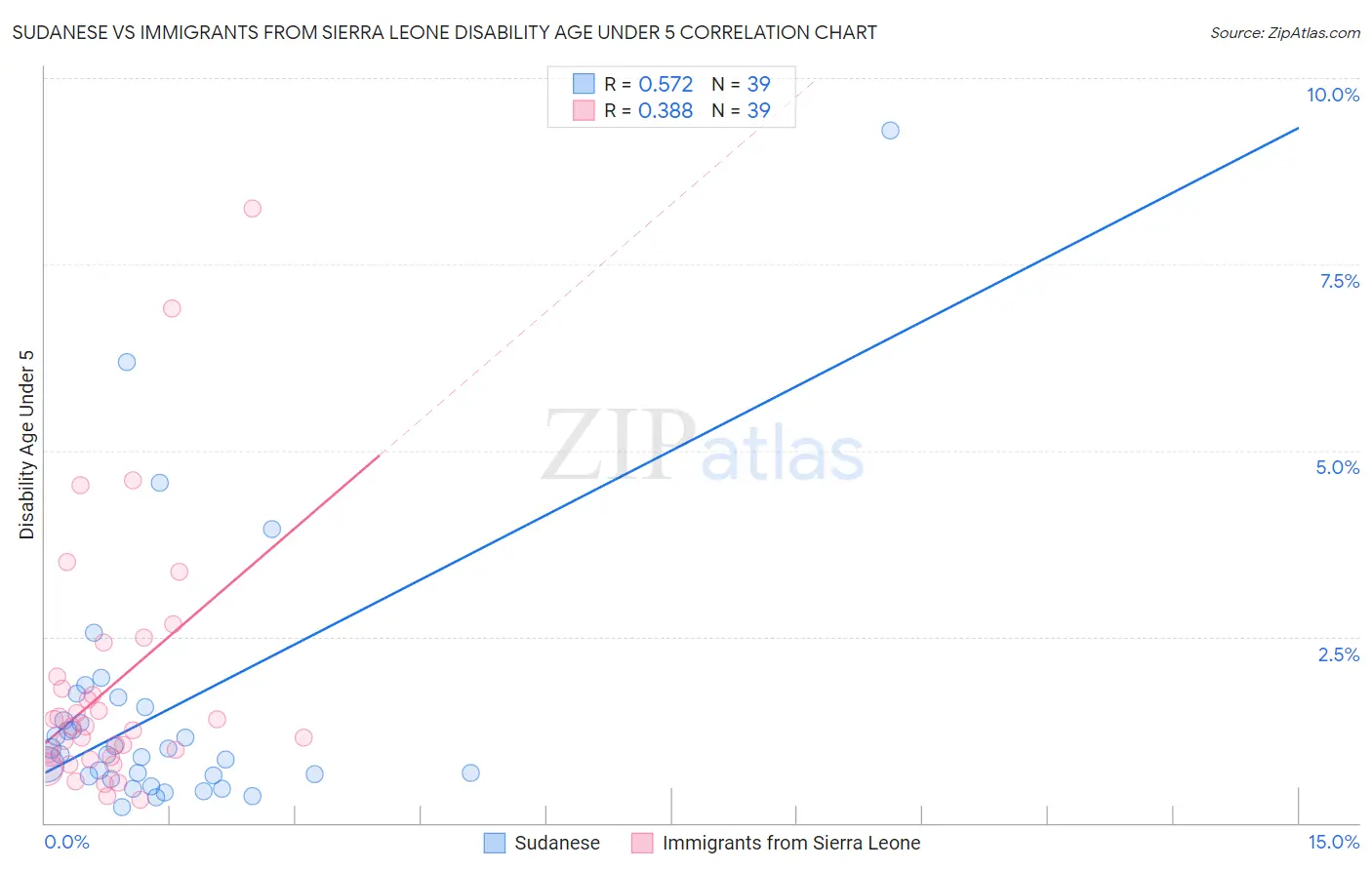 Sudanese vs Immigrants from Sierra Leone Disability Age Under 5