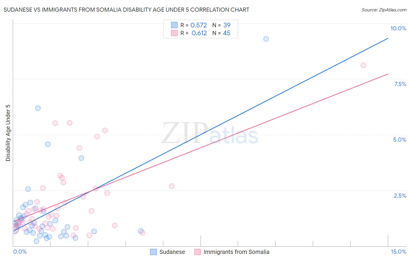 Sudanese vs Immigrants from Somalia Disability Age Under 5
