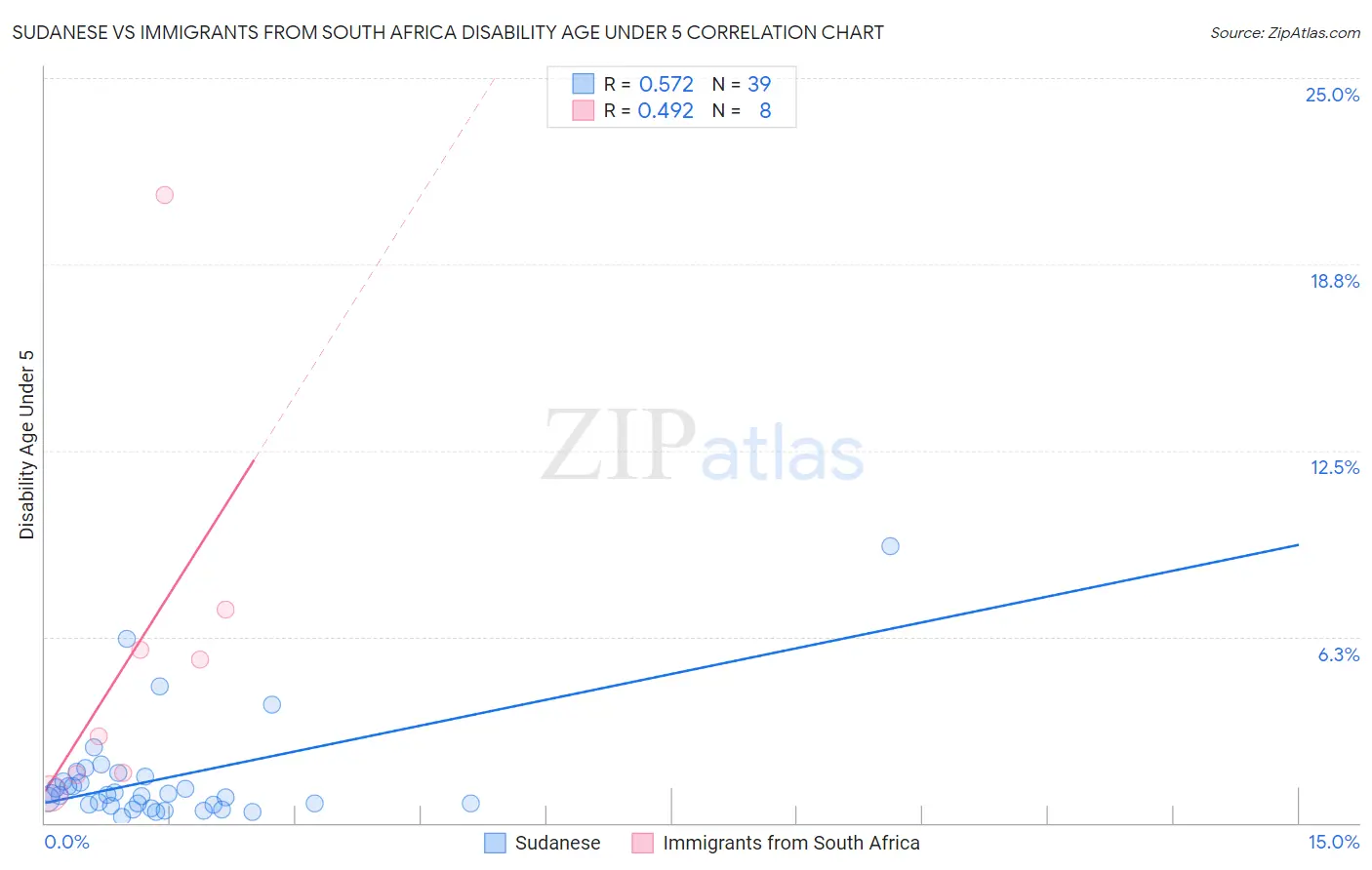 Sudanese vs Immigrants from South Africa Disability Age Under 5