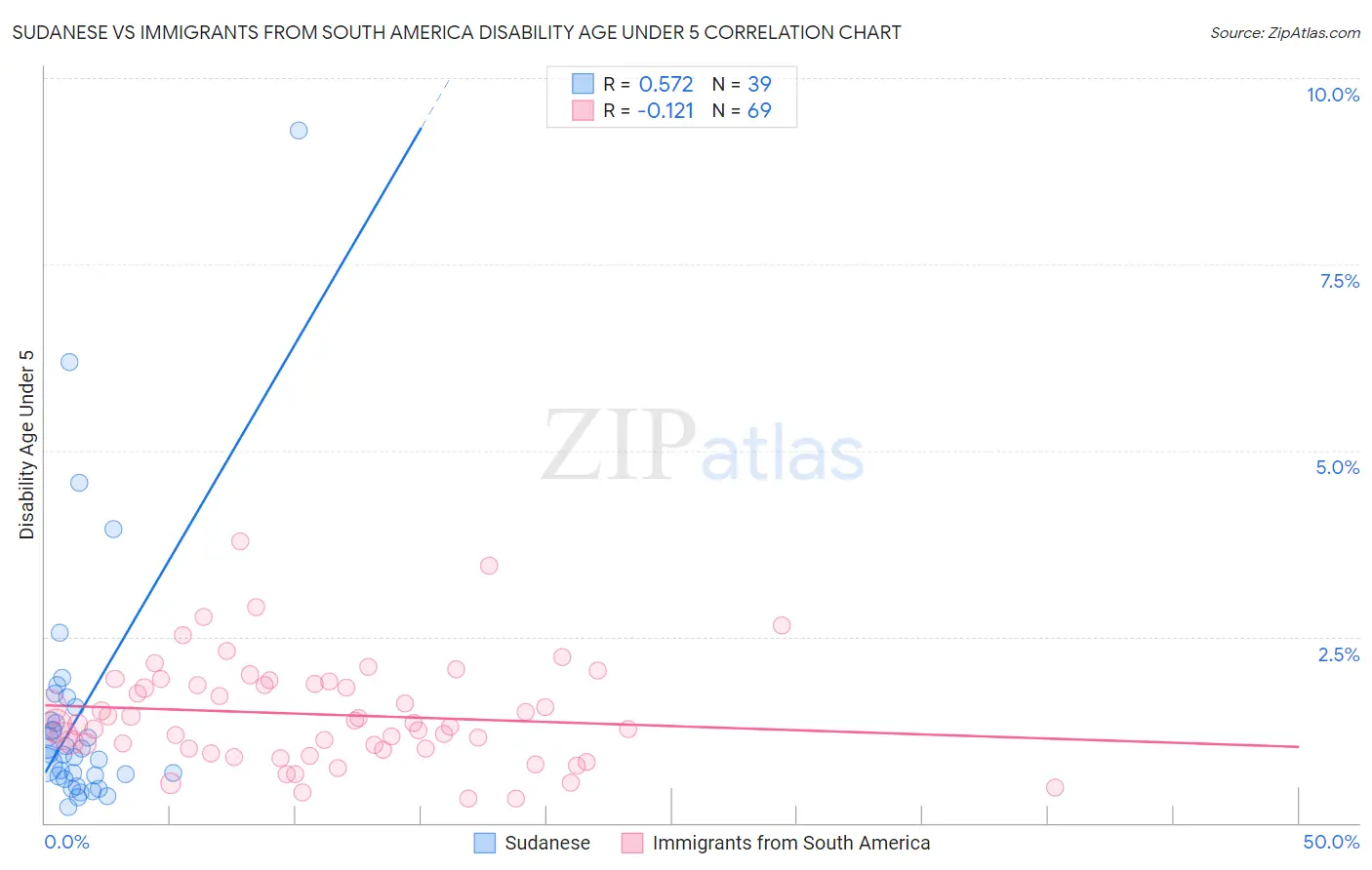 Sudanese vs Immigrants from South America Disability Age Under 5