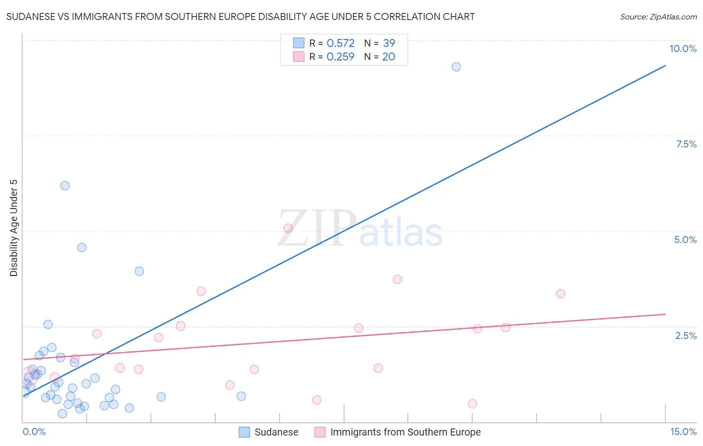Sudanese vs Immigrants from Southern Europe Disability Age Under 5
