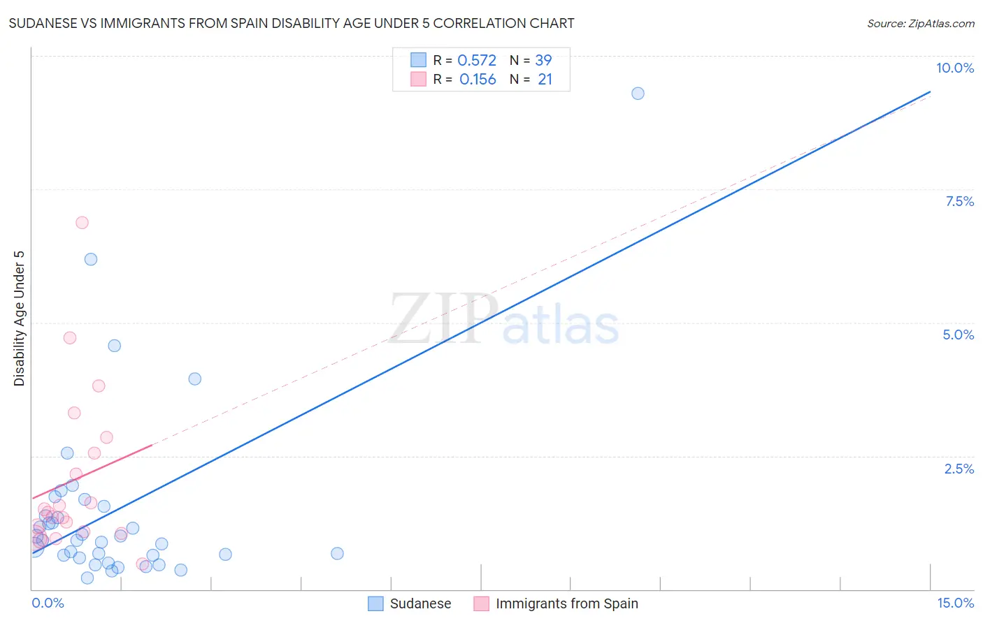 Sudanese vs Immigrants from Spain Disability Age Under 5