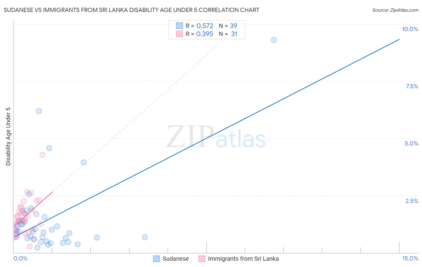 Sudanese vs Immigrants from Sri Lanka Disability Age Under 5