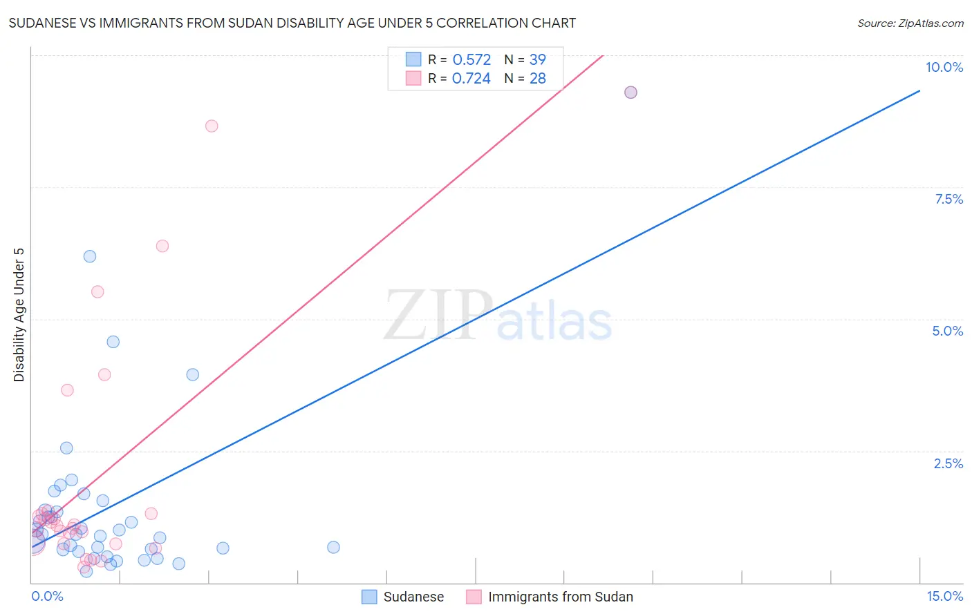 Sudanese vs Immigrants from Sudan Disability Age Under 5