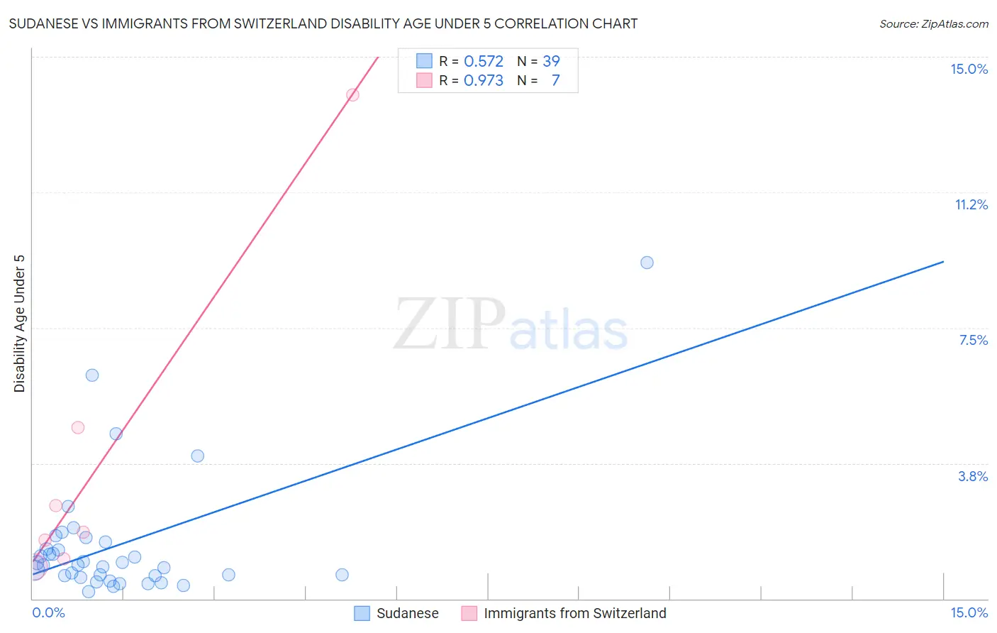 Sudanese vs Immigrants from Switzerland Disability Age Under 5