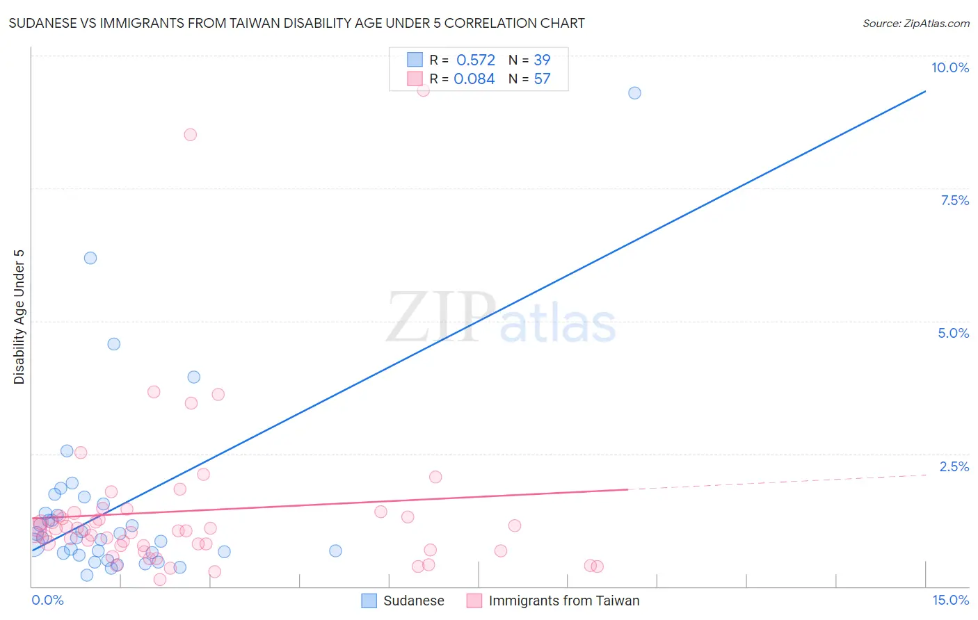 Sudanese vs Immigrants from Taiwan Disability Age Under 5