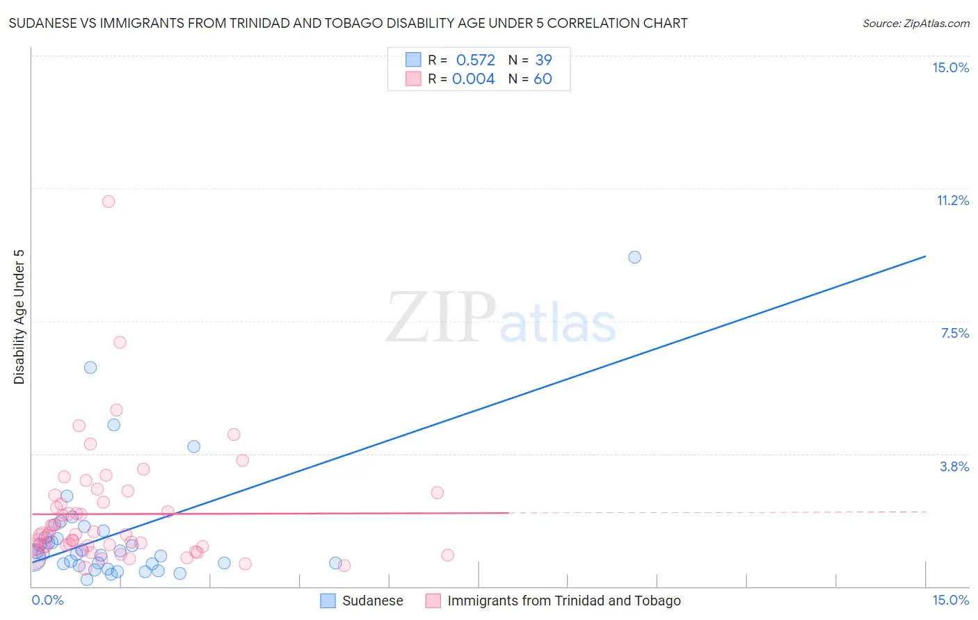 Sudanese vs Immigrants from Trinidad and Tobago Disability Age Under 5