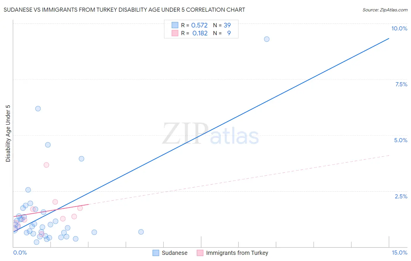 Sudanese vs Immigrants from Turkey Disability Age Under 5