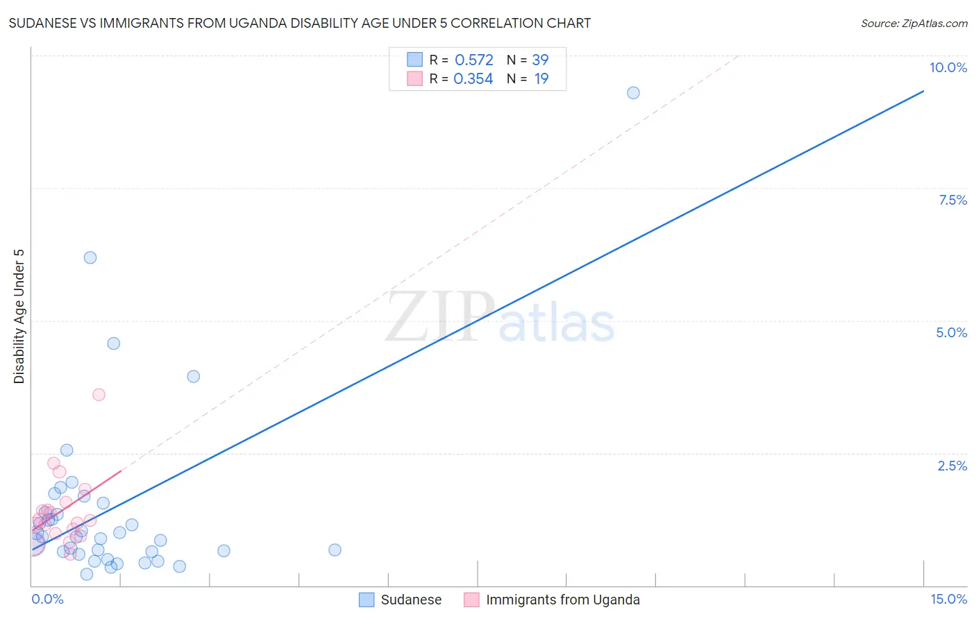 Sudanese vs Immigrants from Uganda Disability Age Under 5