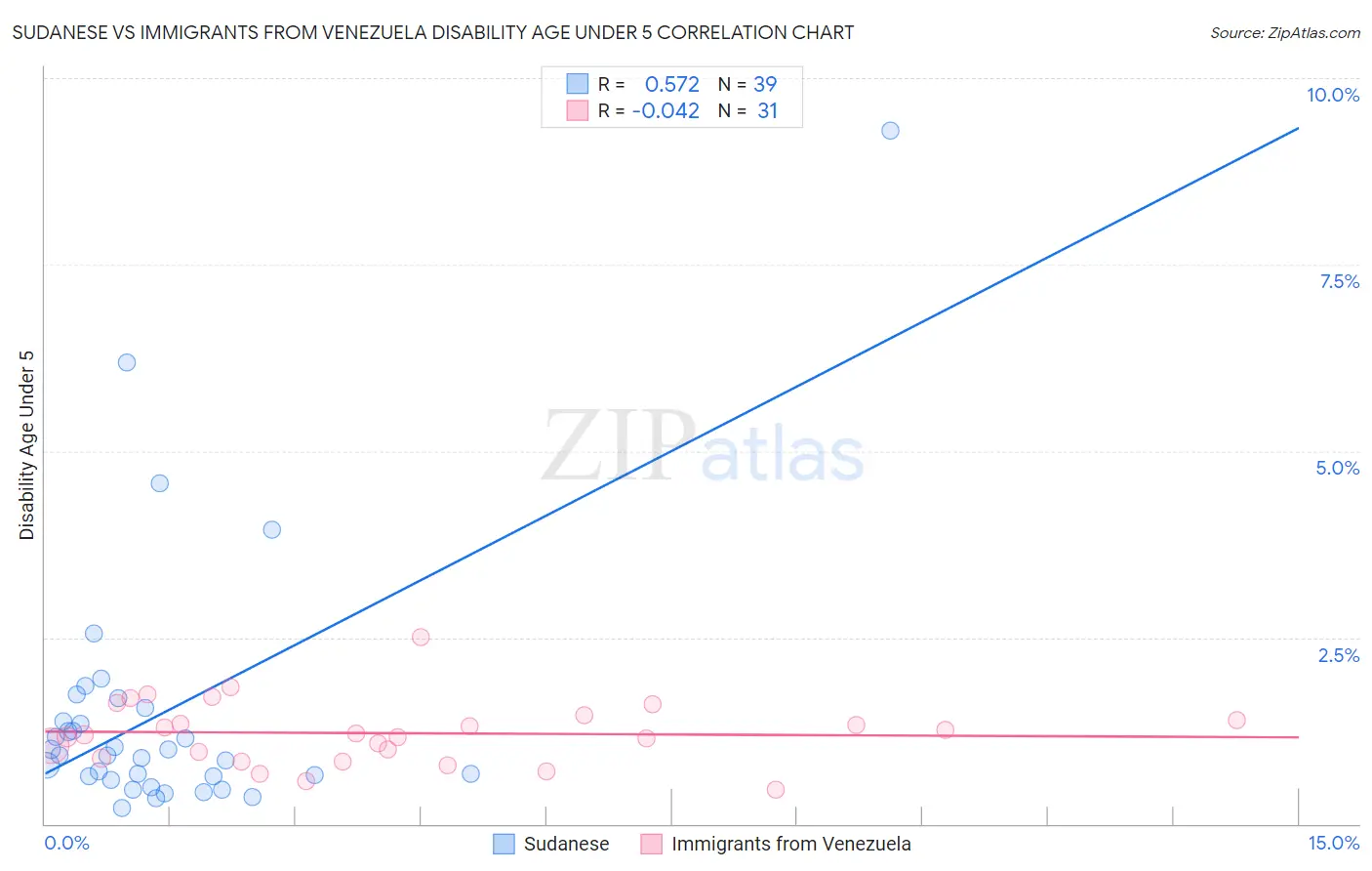 Sudanese vs Immigrants from Venezuela Disability Age Under 5