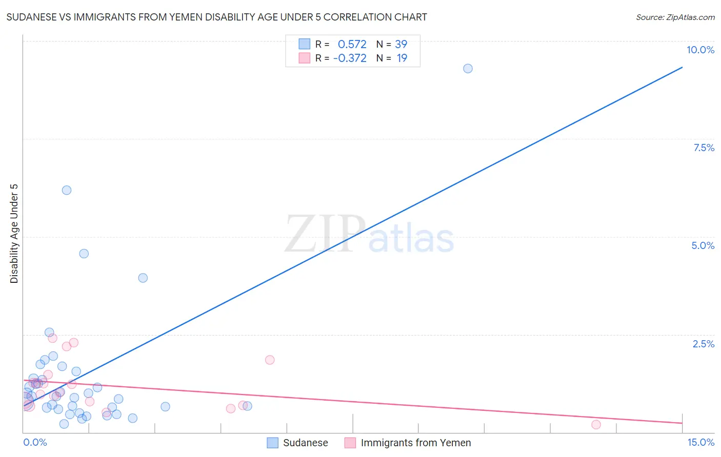Sudanese vs Immigrants from Yemen Disability Age Under 5