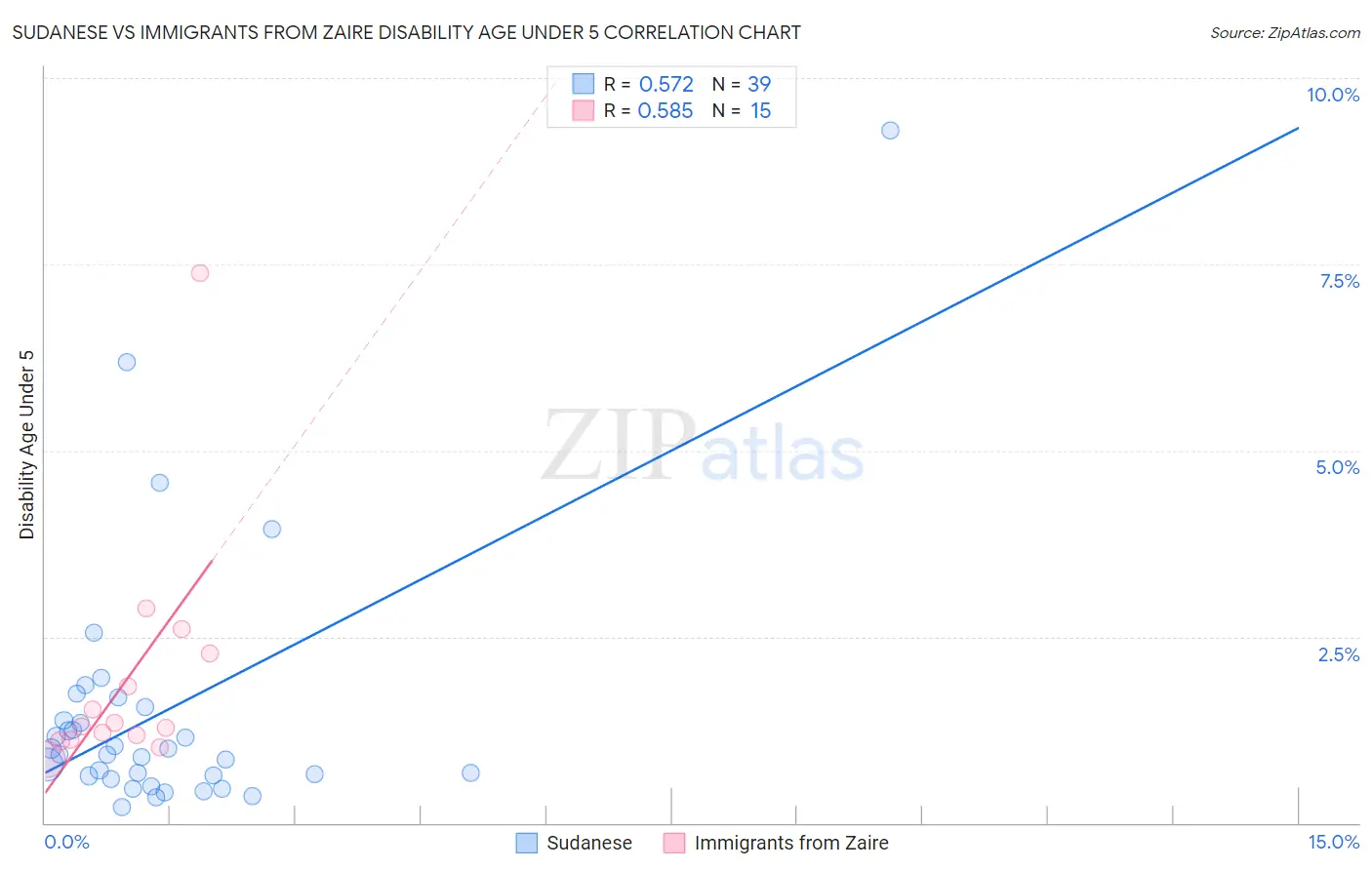 Sudanese vs Immigrants from Zaire Disability Age Under 5