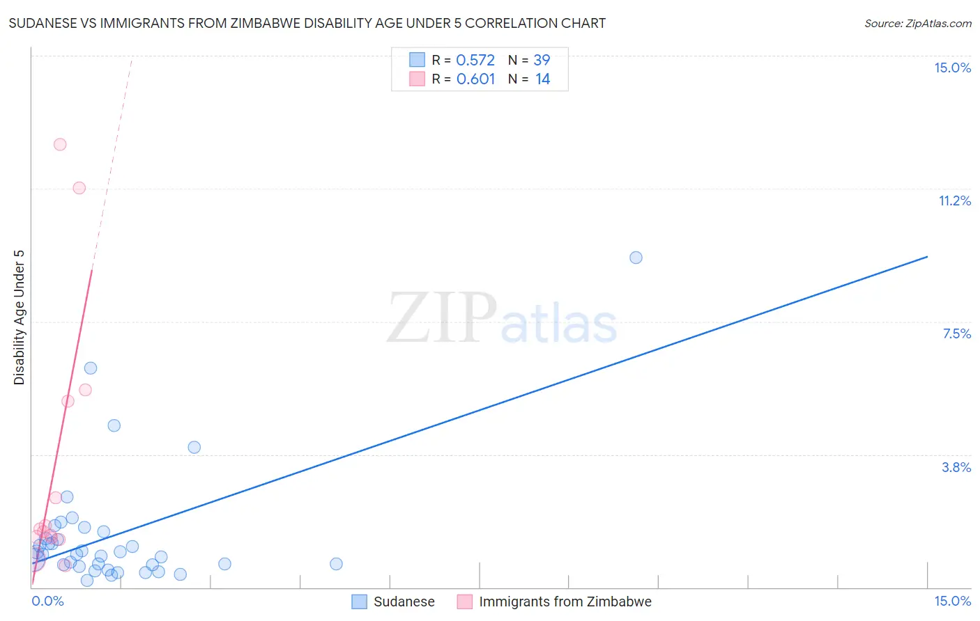Sudanese vs Immigrants from Zimbabwe Disability Age Under 5