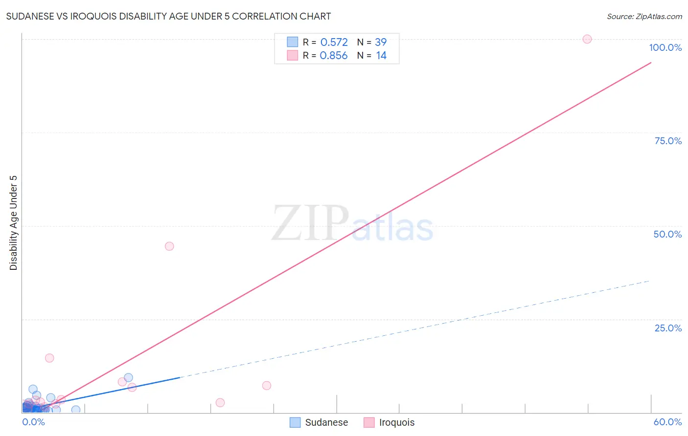 Sudanese vs Iroquois Disability Age Under 5