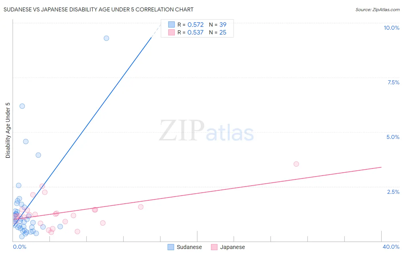 Sudanese vs Japanese Disability Age Under 5