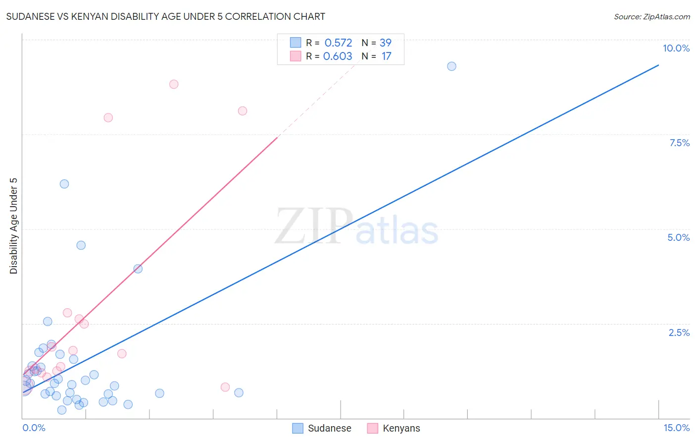 Sudanese vs Kenyan Disability Age Under 5