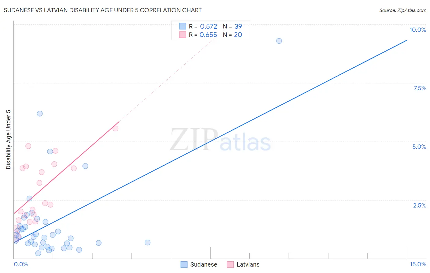 Sudanese vs Latvian Disability Age Under 5