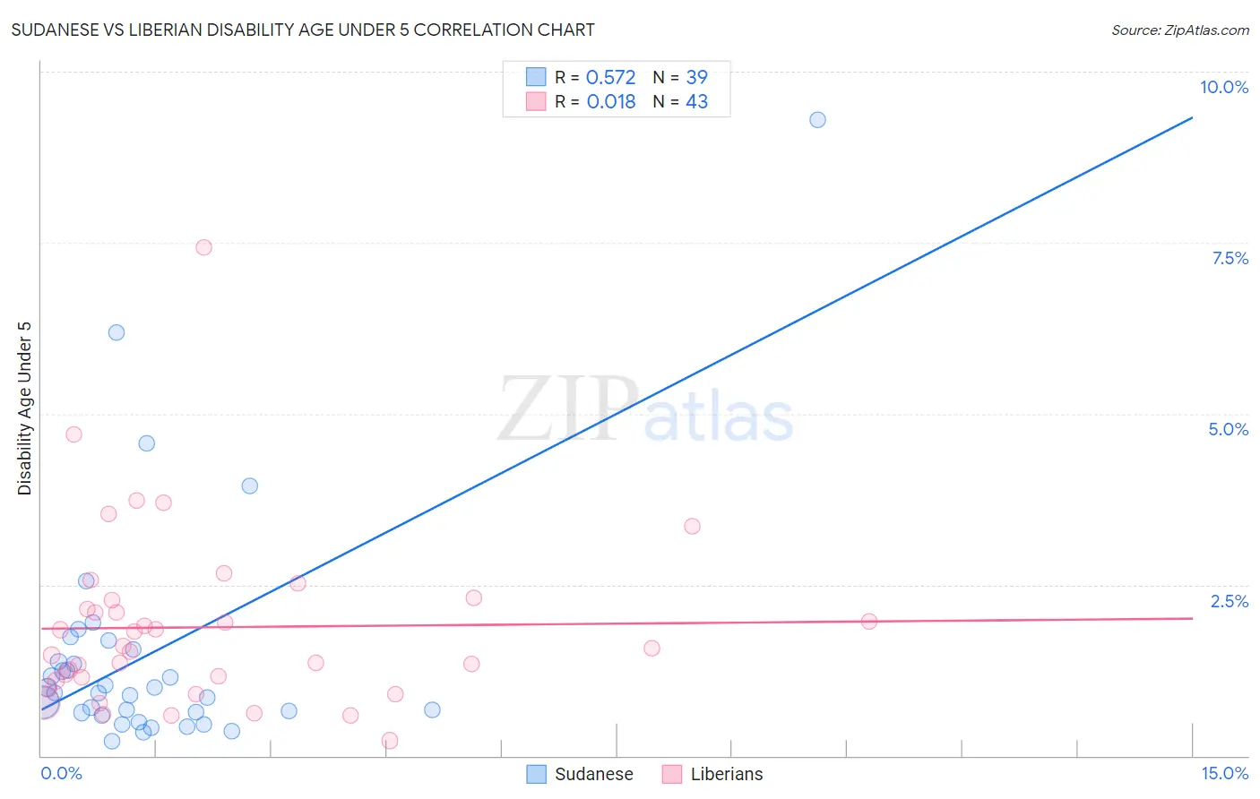 Sudanese vs Liberian Disability Age Under 5