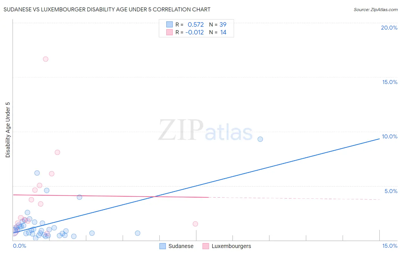 Sudanese vs Luxembourger Disability Age Under 5