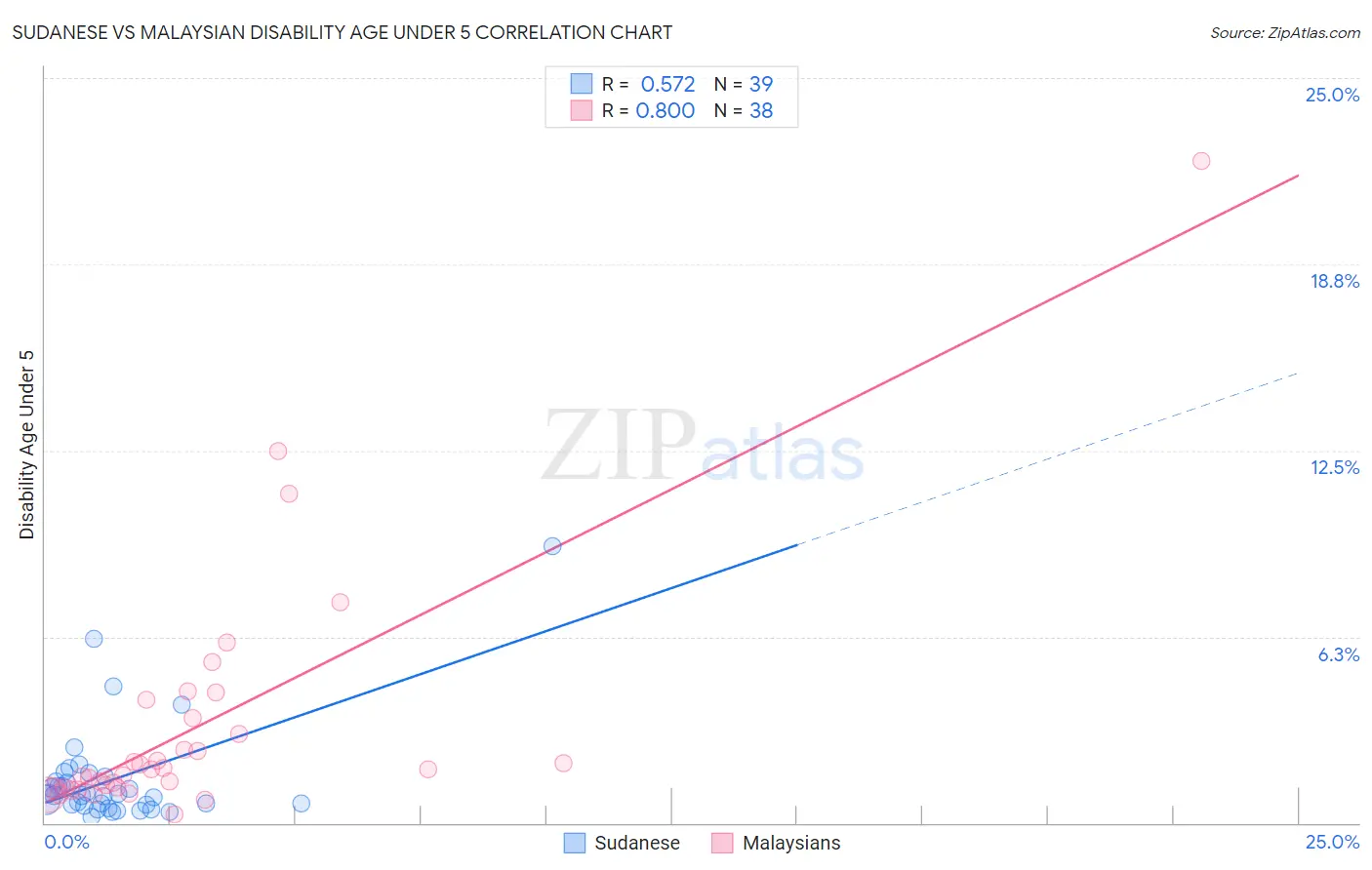 Sudanese vs Malaysian Disability Age Under 5