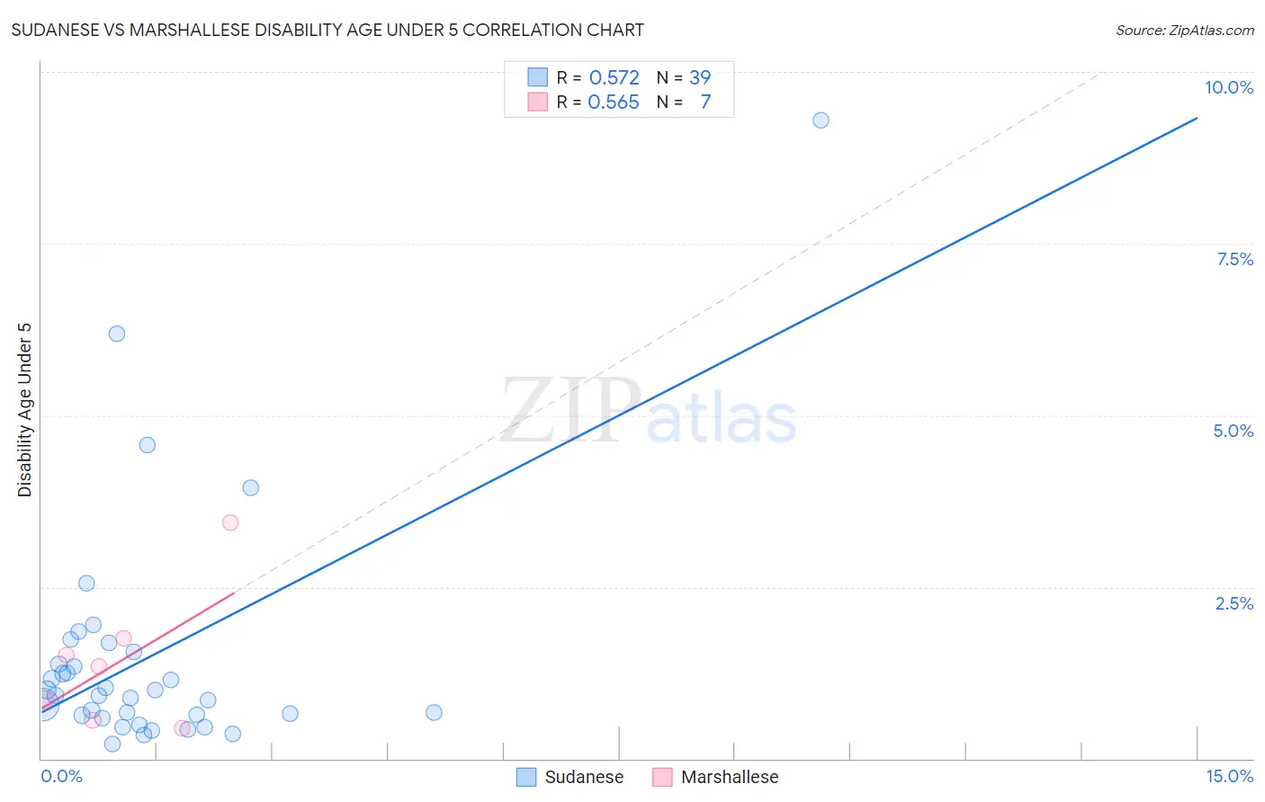 Sudanese vs Marshallese Disability Age Under 5