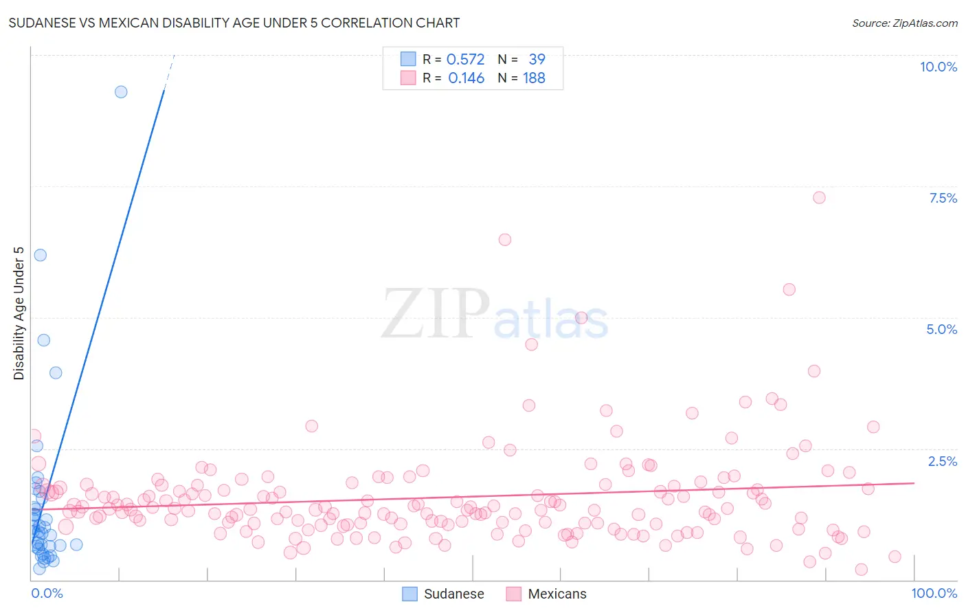 Sudanese vs Mexican Disability Age Under 5