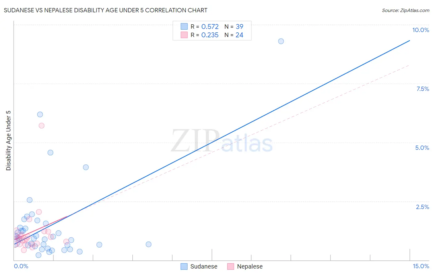 Sudanese vs Nepalese Disability Age Under 5