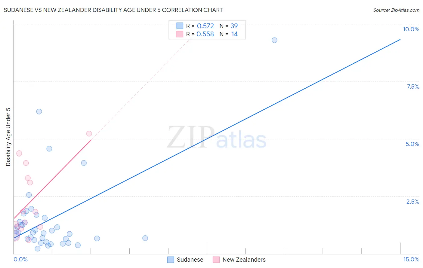 Sudanese vs New Zealander Disability Age Under 5