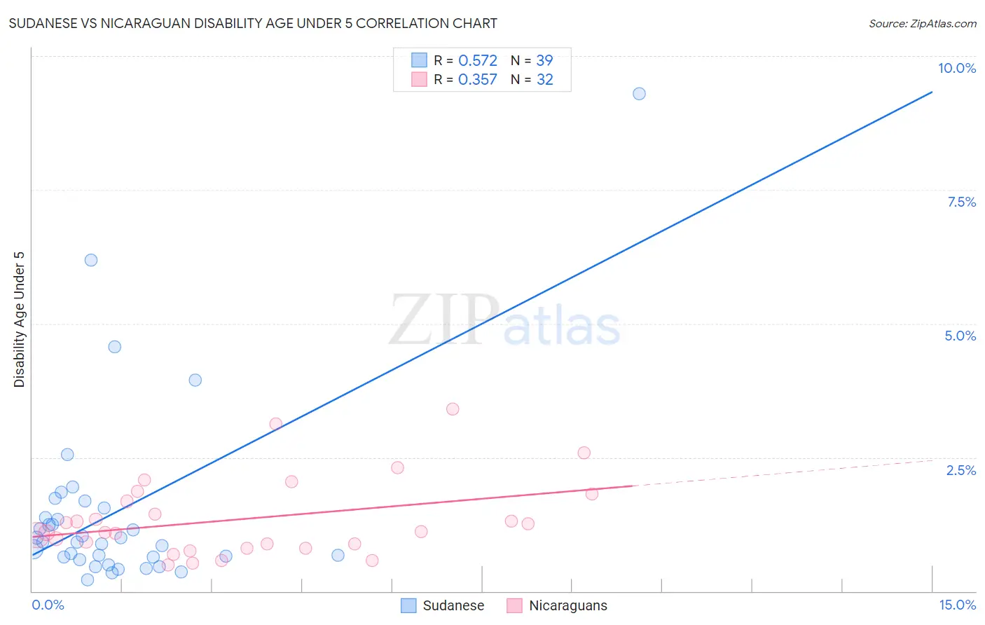 Sudanese vs Nicaraguan Disability Age Under 5