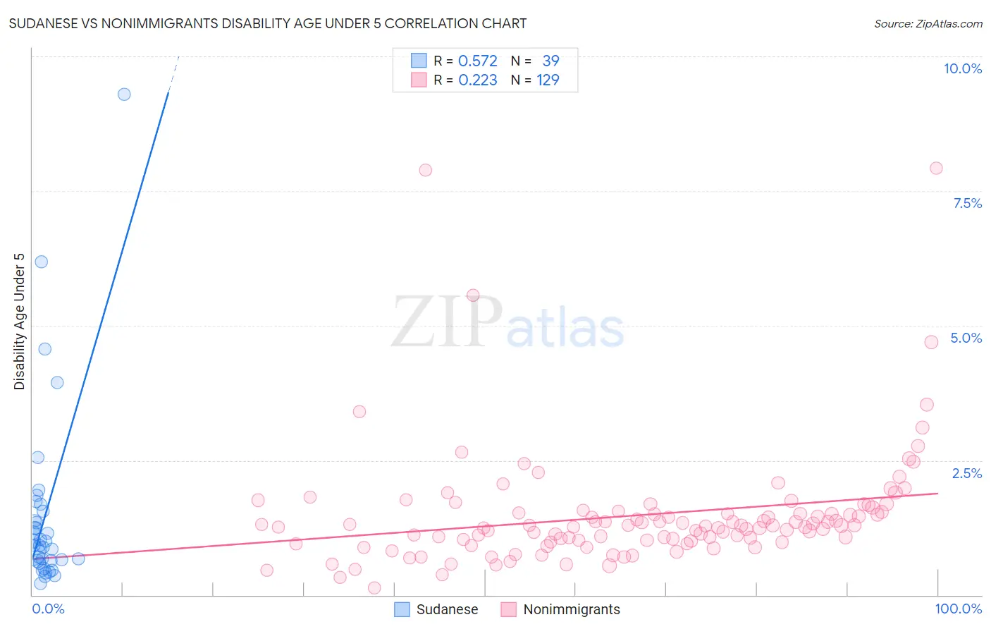Sudanese vs Nonimmigrants Disability Age Under 5