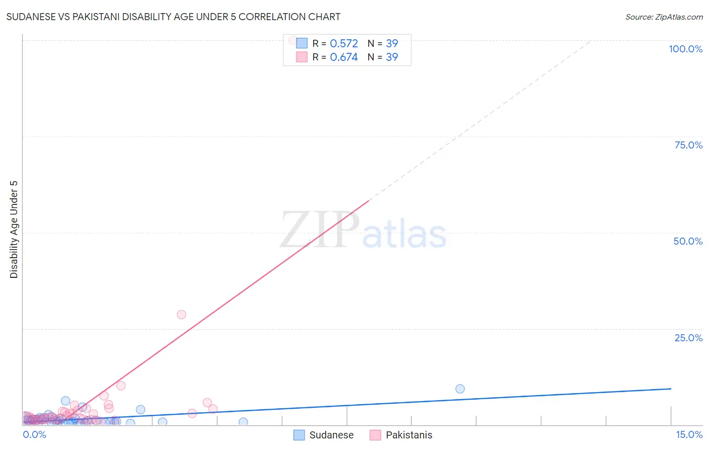 Sudanese vs Pakistani Disability Age Under 5