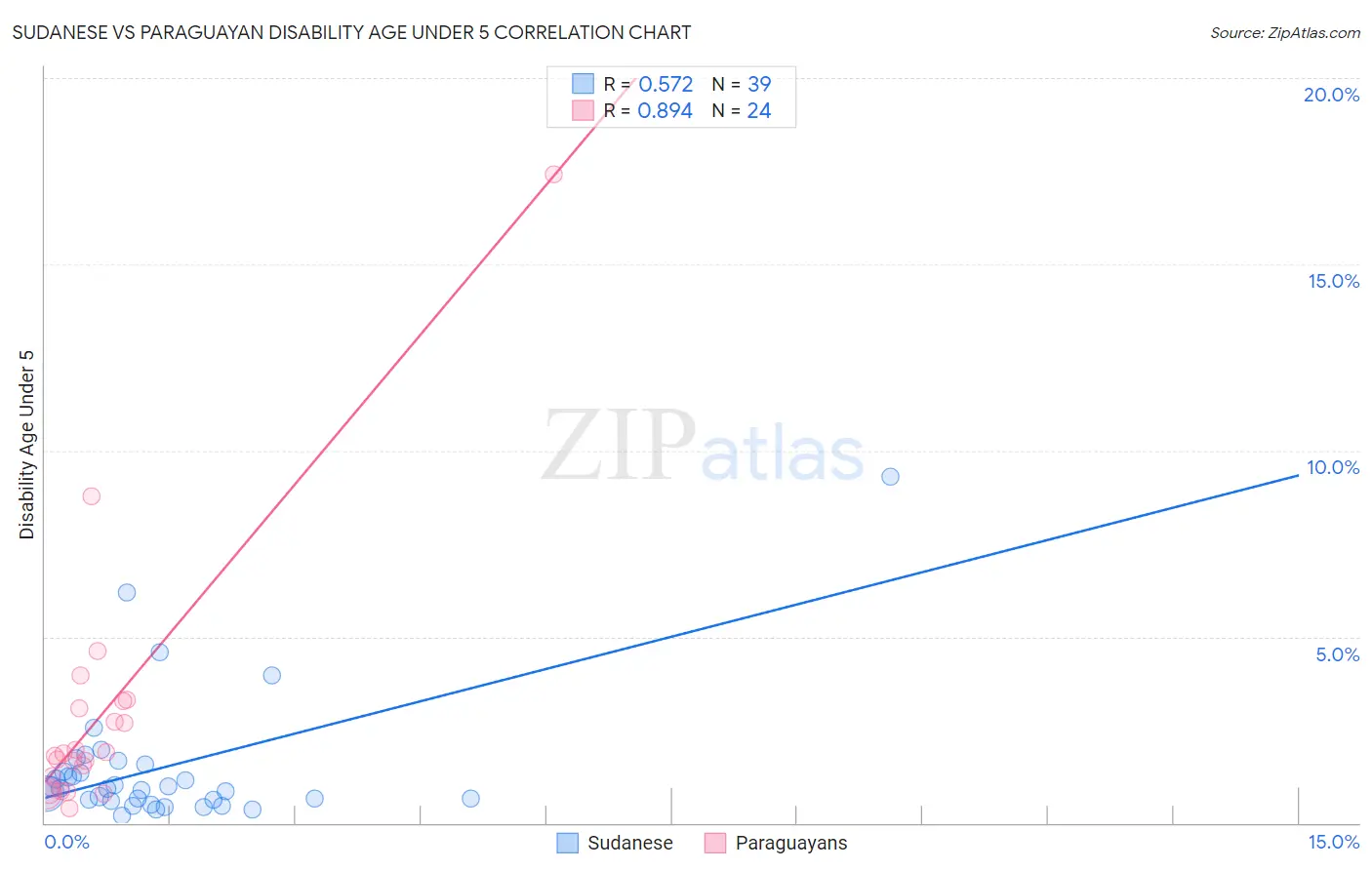 Sudanese vs Paraguayan Disability Age Under 5