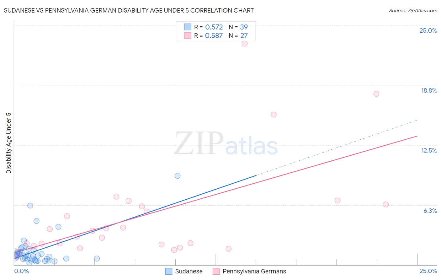 Sudanese vs Pennsylvania German Disability Age Under 5