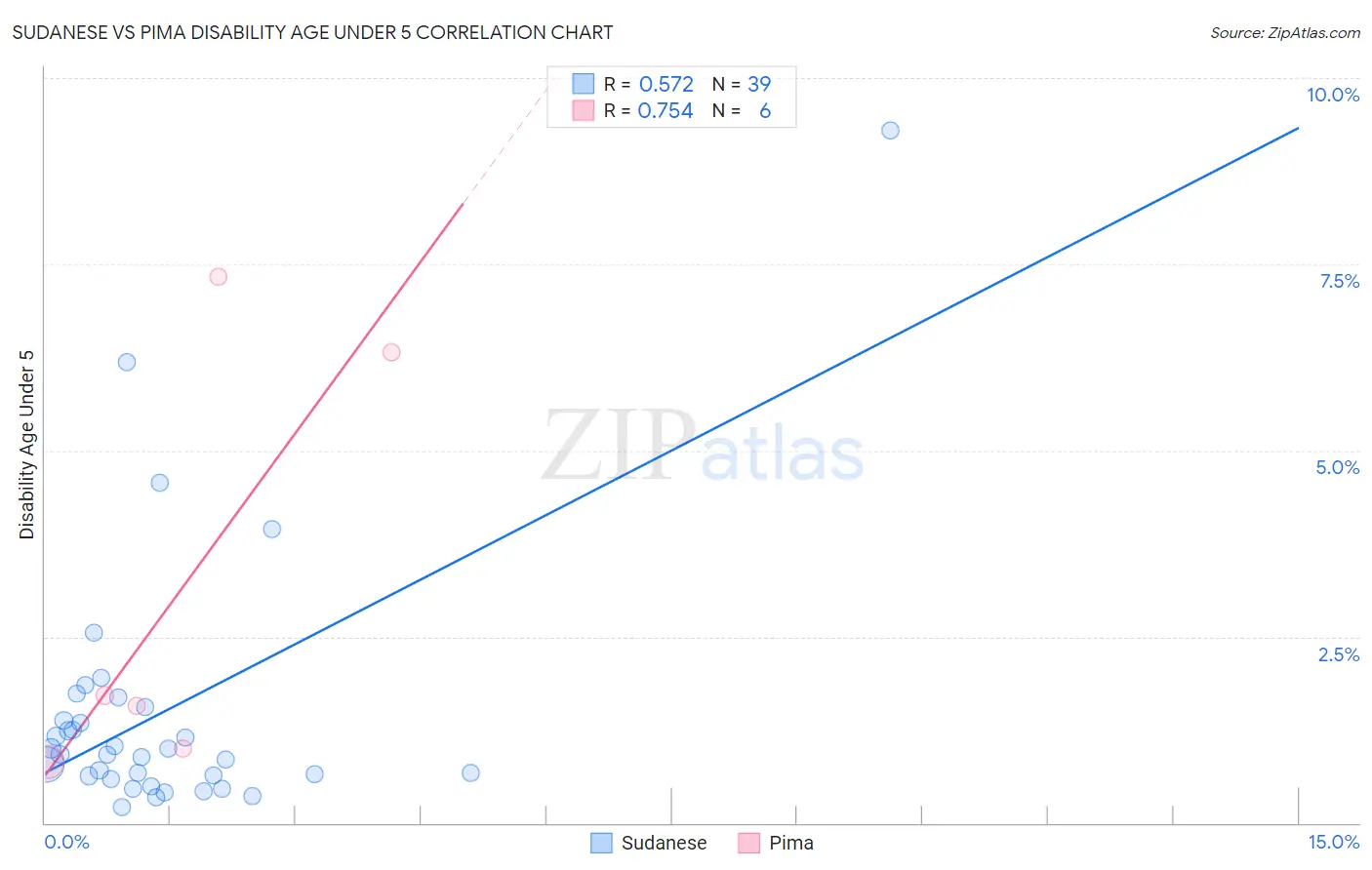 Sudanese vs Pima Disability Age Under 5