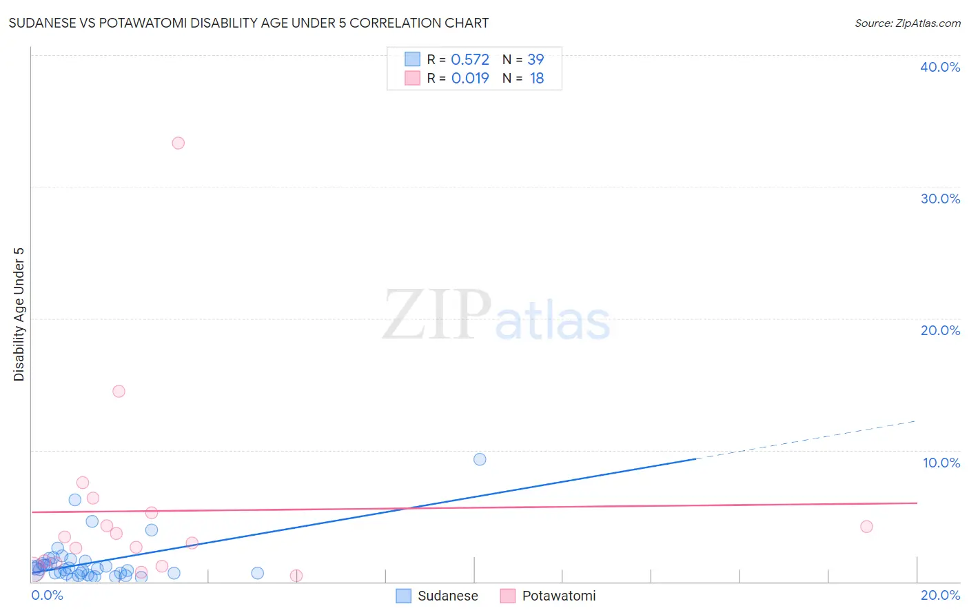 Sudanese vs Potawatomi Disability Age Under 5