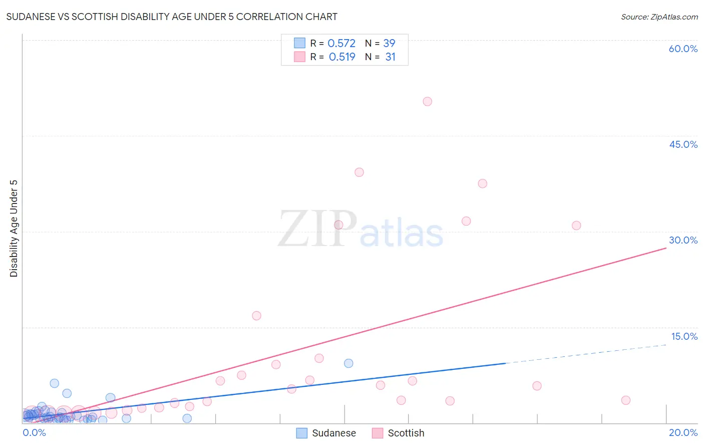 Sudanese vs Scottish Disability Age Under 5
