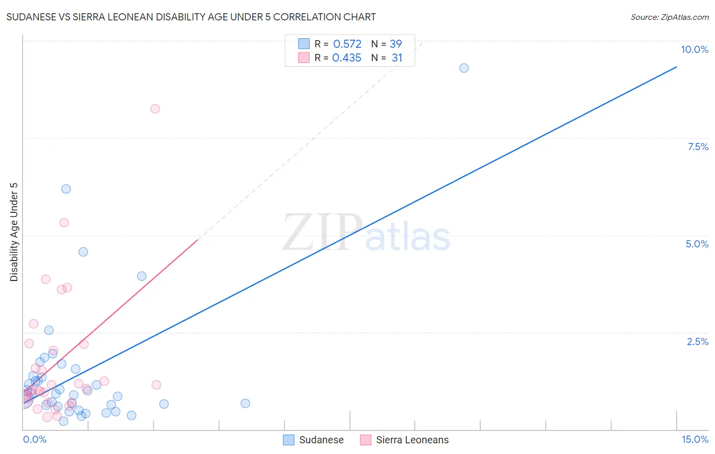 Sudanese vs Sierra Leonean Disability Age Under 5
