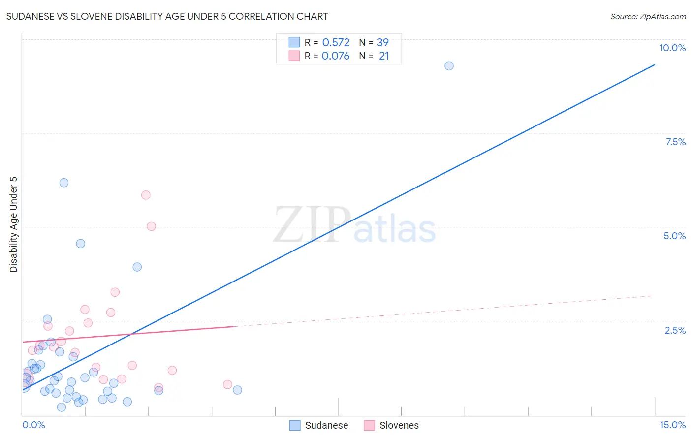 Sudanese vs Slovene Disability Age Under 5