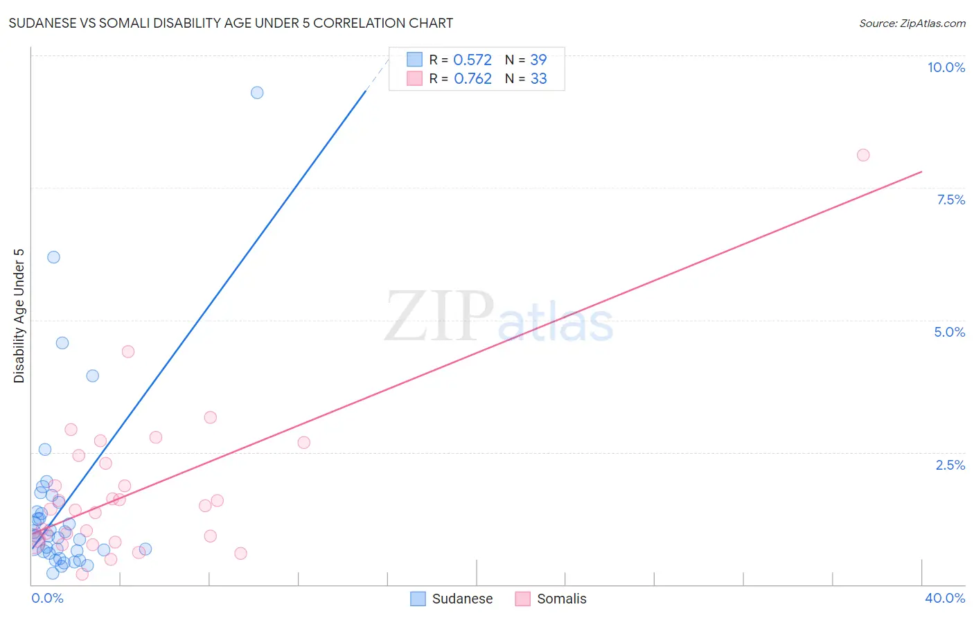 Sudanese vs Somali Disability Age Under 5