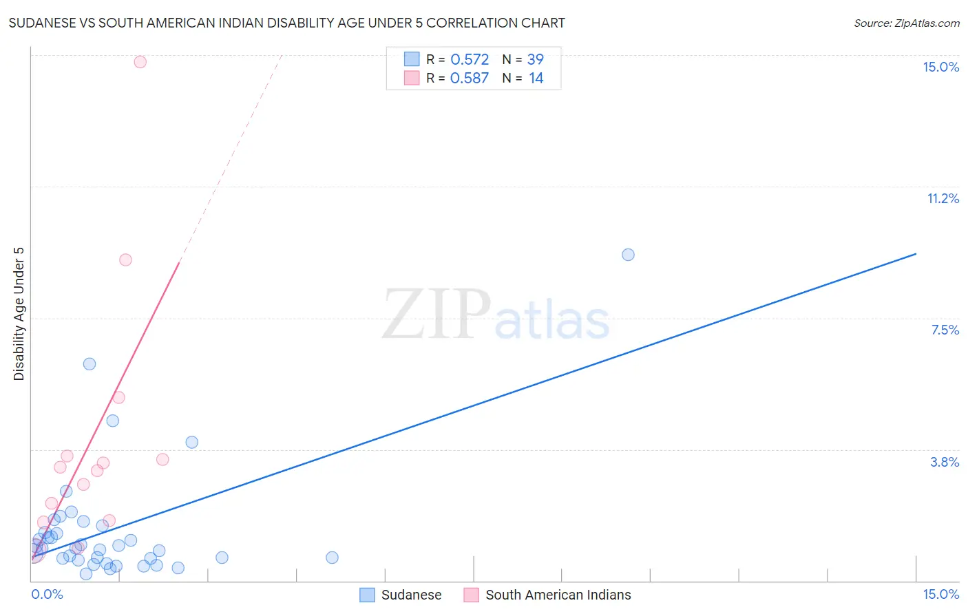 Sudanese vs South American Indian Disability Age Under 5
