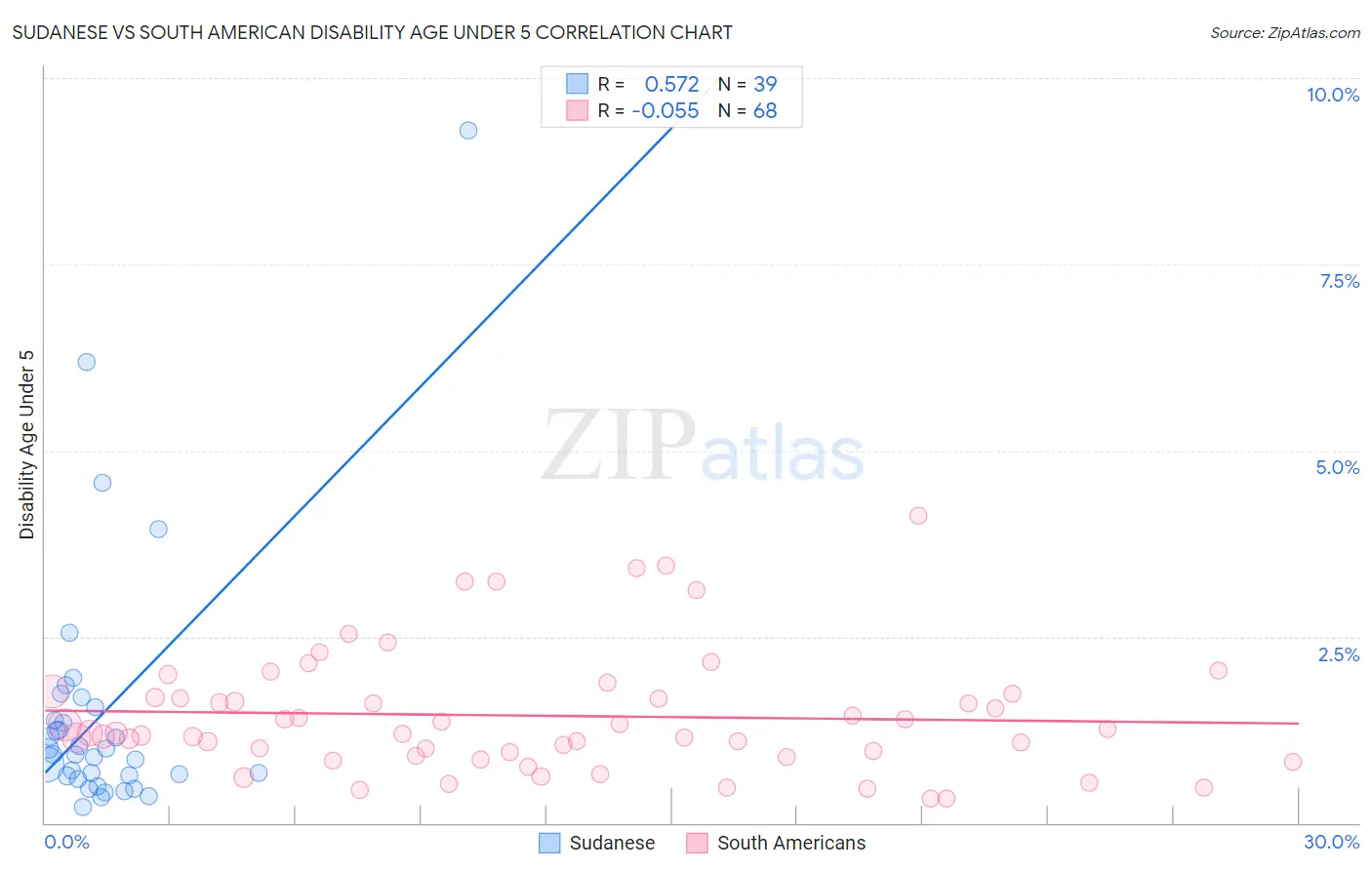 Sudanese vs South American Disability Age Under 5