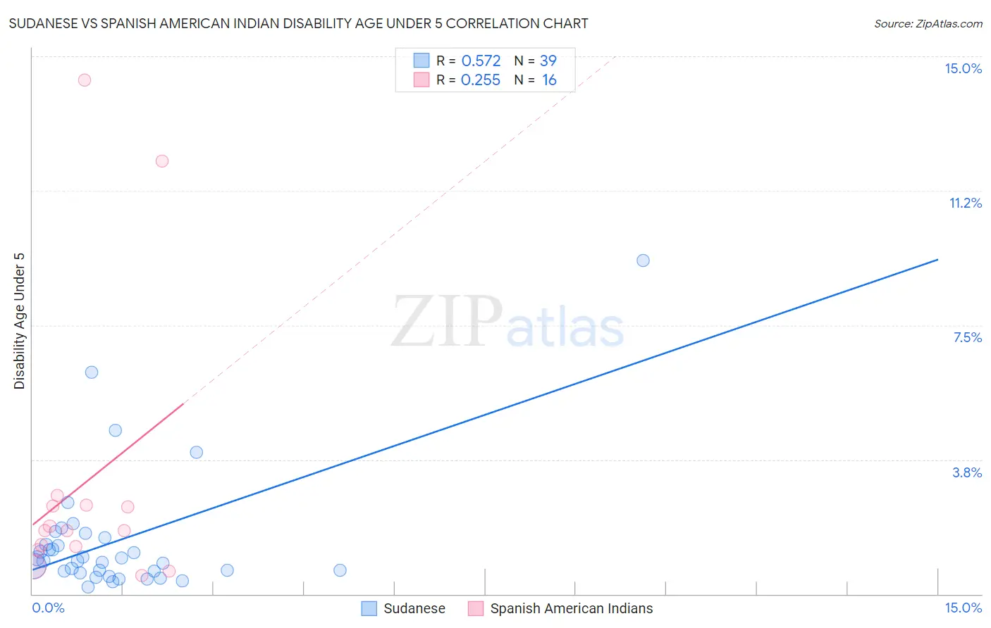 Sudanese vs Spanish American Indian Disability Age Under 5