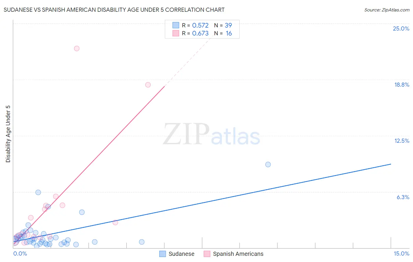 Sudanese vs Spanish American Disability Age Under 5
