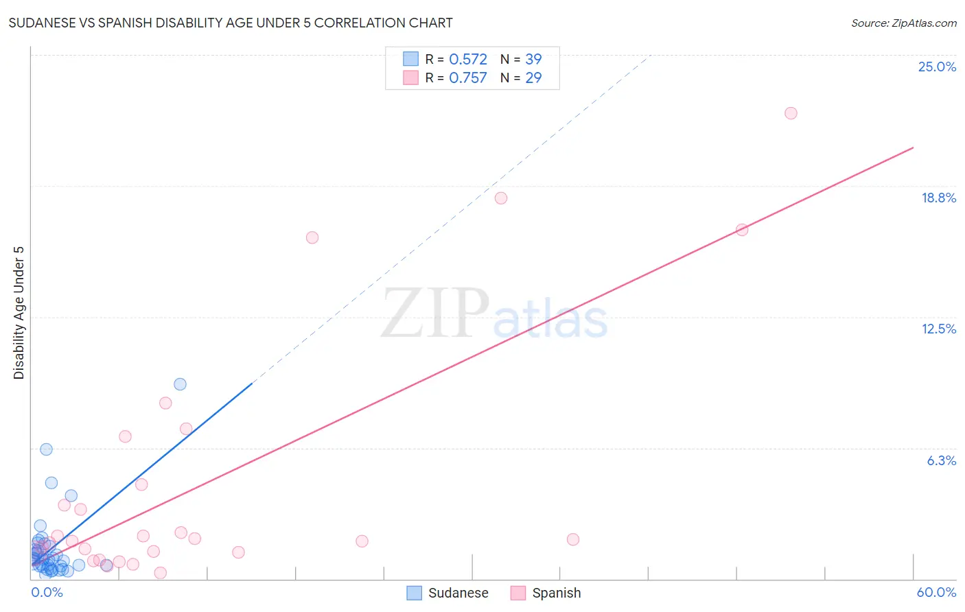 Sudanese vs Spanish Disability Age Under 5