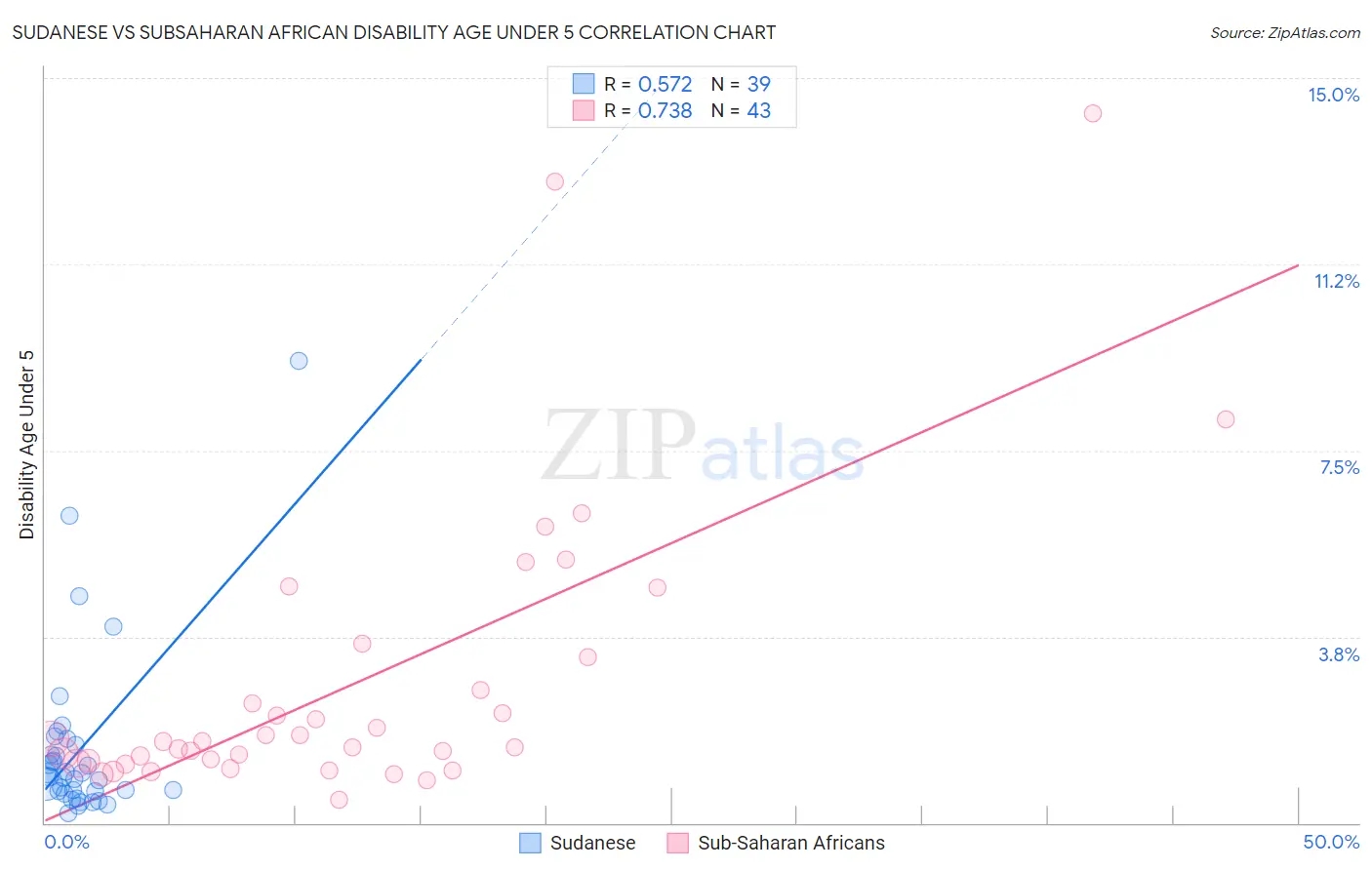 Sudanese vs Subsaharan African Disability Age Under 5