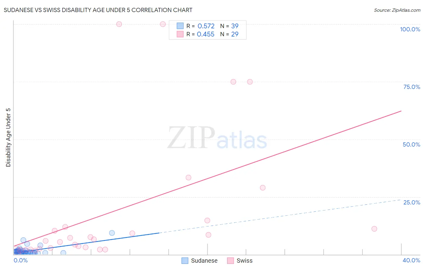 Sudanese vs Swiss Disability Age Under 5