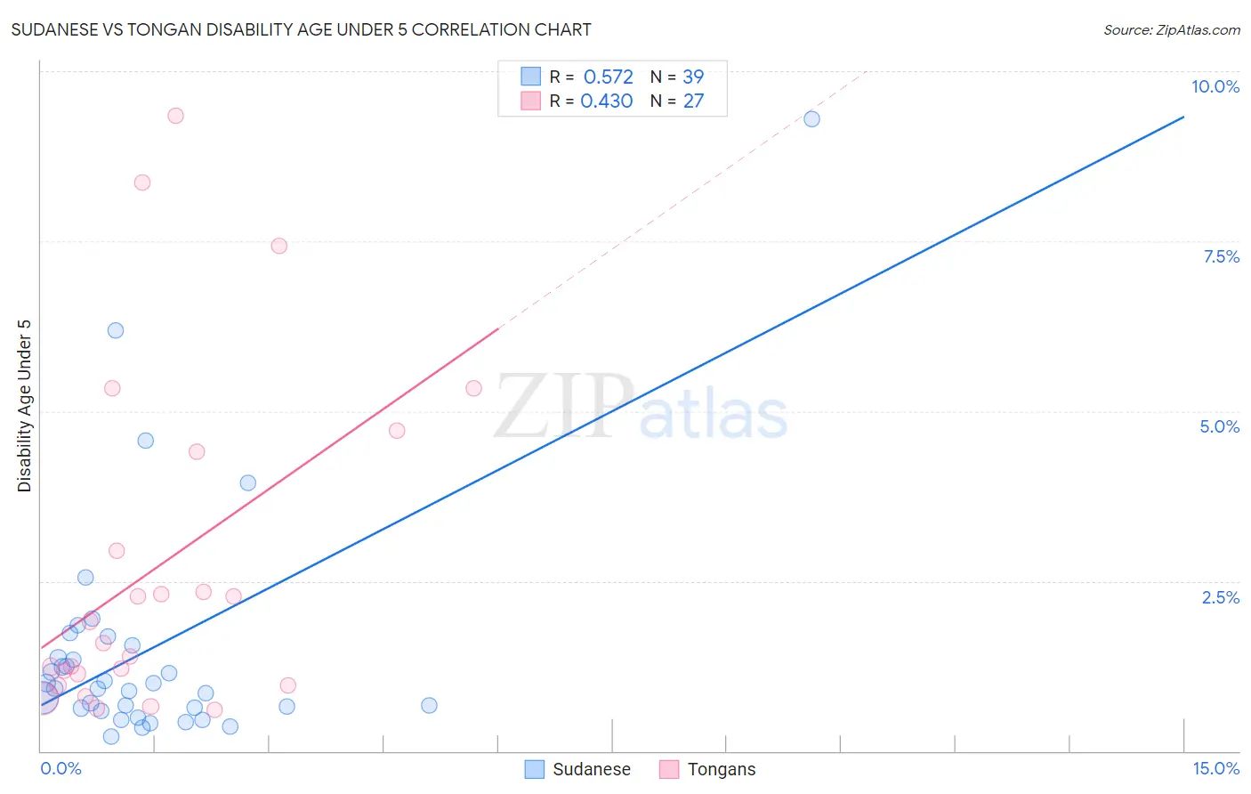 Sudanese vs Tongan Disability Age Under 5