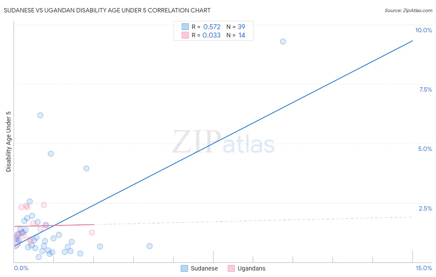 Sudanese vs Ugandan Disability Age Under 5