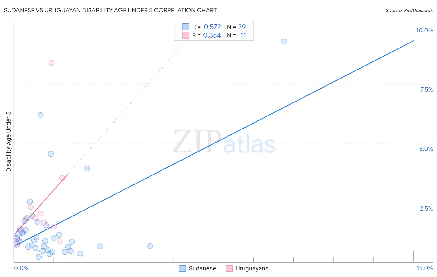 Sudanese vs Uruguayan Disability Age Under 5