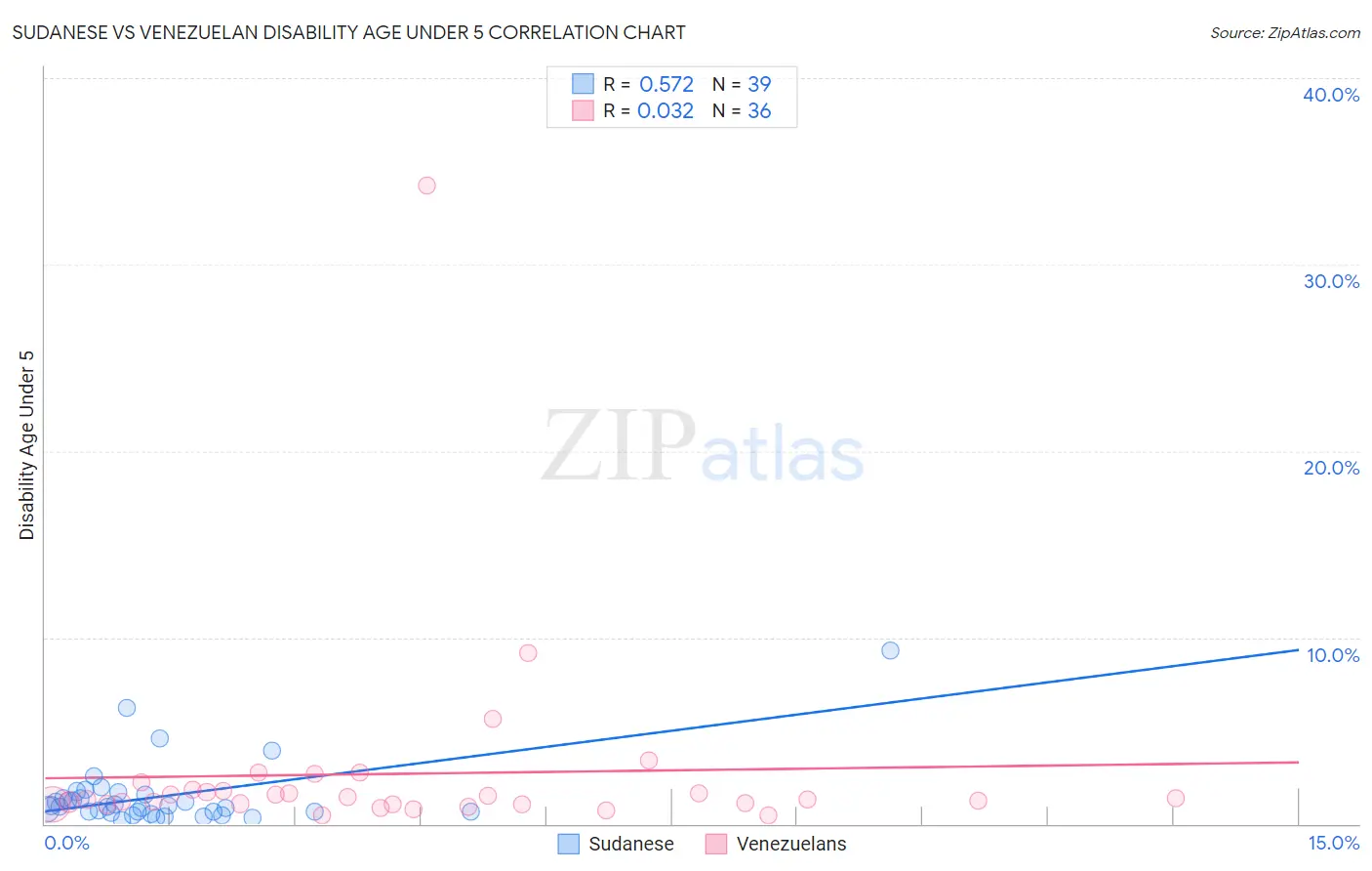 Sudanese vs Venezuelan Disability Age Under 5